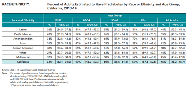 Prediabetes.Race